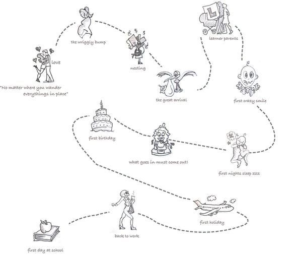 Graphic showing the time line from a couple meeting to a baby arriving and then to first day at school