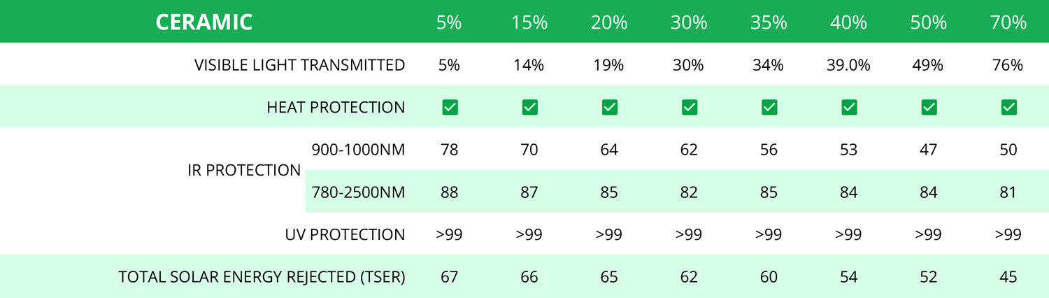 Ceramic Window Tint Spec Data