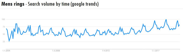 Mens rings search volume by time