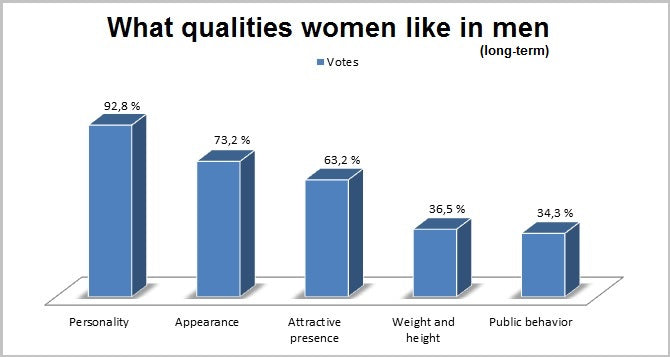 Cosa piace alle donne nelle statistiche a lungo termine degli uomini