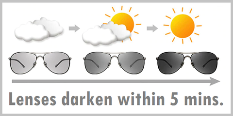 Photochromic lenses darken within 5 minutes of uv light exposure