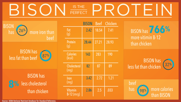 bison meat nutritional chart