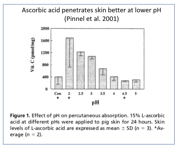 Ascorbic acid penetrates skin better at lower pH