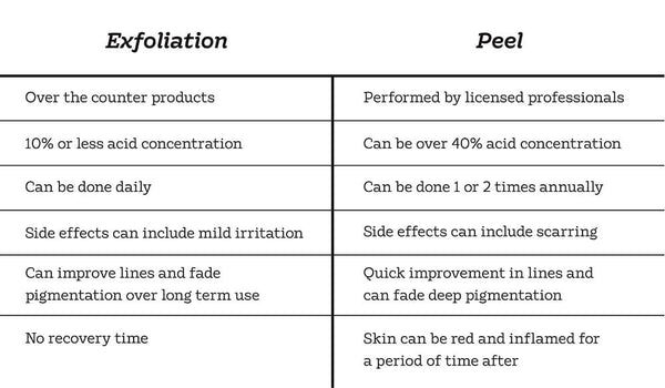 exfoliation vs chemical peel