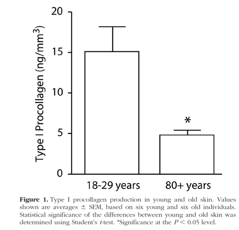 type 1 procollagen production young vs old skin