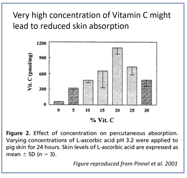 too much Vit C is not good