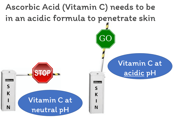 Acidic pH is needed