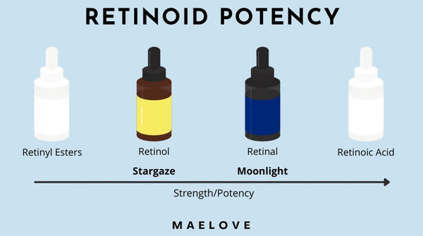 retinoid potency chart