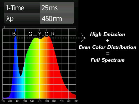 full spectrum led grow light benefits natural sunlight spectrum