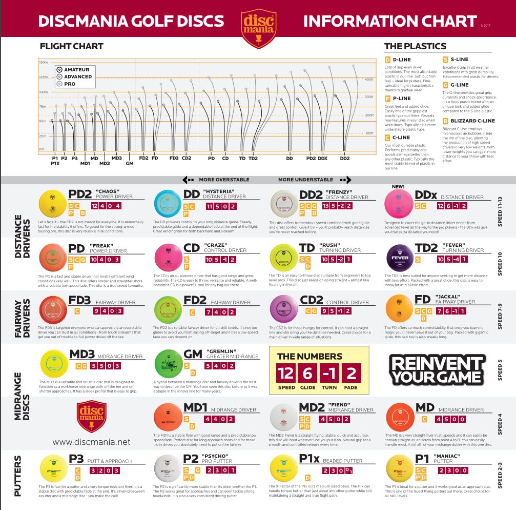 Dynamic Discs Flight Chart 2019