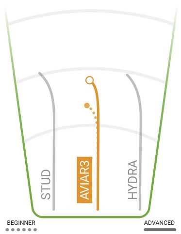 Innova Aviar3 Flight Chart