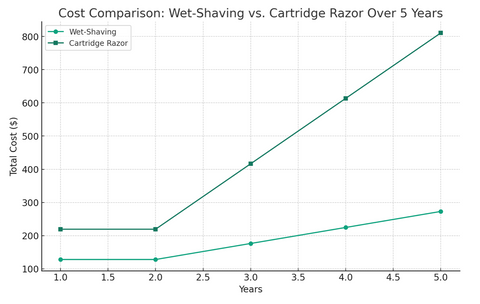 how-the-cost-of-wet-shaving-compares-to-using-cartridge-razors-over-time-