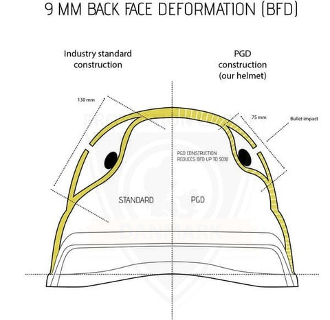 Back face deformation on a Protection Group Denmark helmet