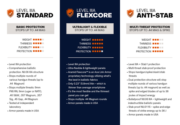 Levels of Protection of Ace Link Armor M.S.O.V.