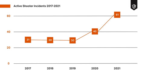 graph depicting a rise in active shooter incidents from 2017 to 2021