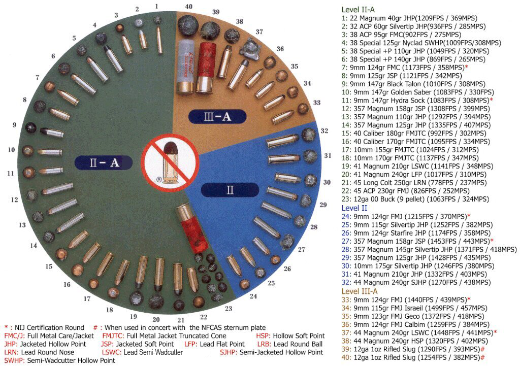 NIJ Armor Protection Levels Wheel