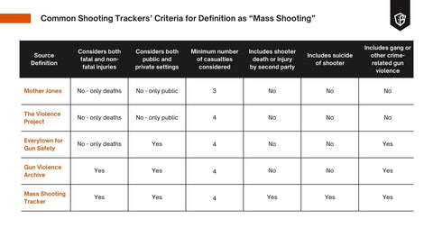 Common Shooting Trackers' Critera for Definition of "Mass Shooting"