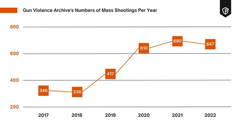 Gun Violence Archive's Number of Mass Shootings Per Year