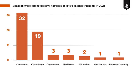 Graph showing location types and respective numbers of active shooter incidents in 2021