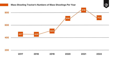 Mass Shooting Tracker Number of Mass Shootings Per Year