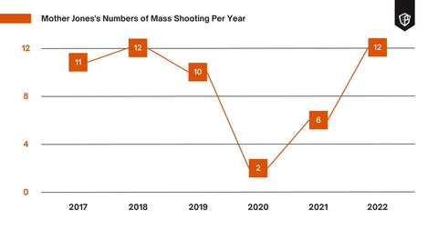 Mother Jones' Number of Mass Shootings Per Year