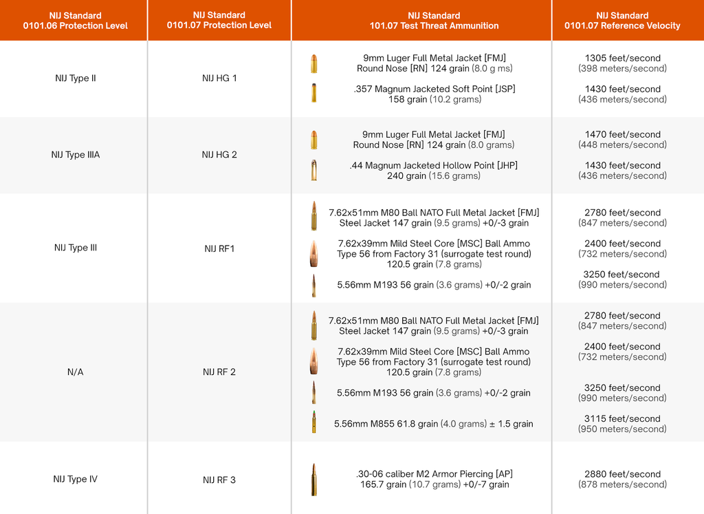 NIJ0101.07 Standards table