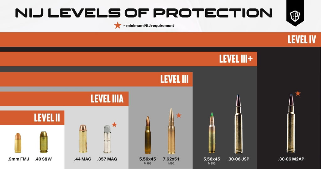 NIJ Armor Protection Levels Chart