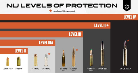 chart showing different NIJ protection levels with bullets