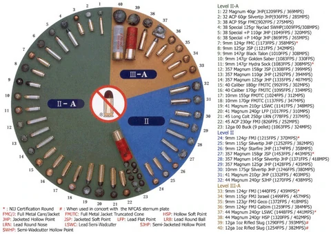 NIJ protection levels