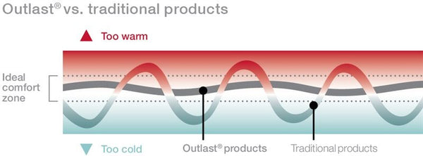 Graph of the Outlast® technology compared with traditional products