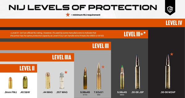 NIJ Armor Protection Levels