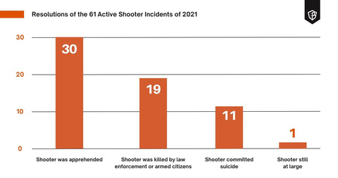 Graph showing resolution of Active shooter incidents in 2021