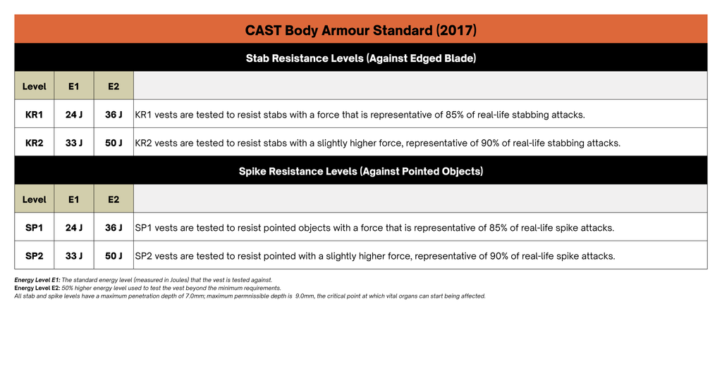Table showing CAST stab and spike level classifications