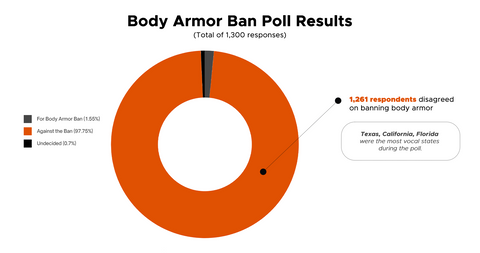 Bulletproof Zone Body Armor Ban Poll Results