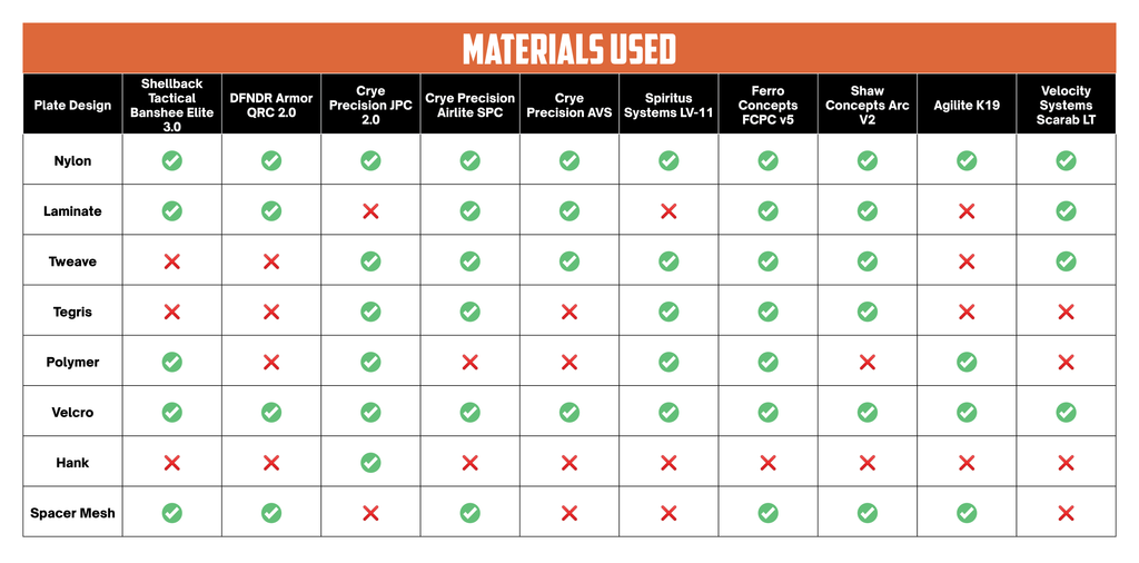 Table showing Materials Used for each plate carrier