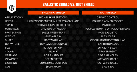 Difference between Ballistic Shield and Riot Shield
