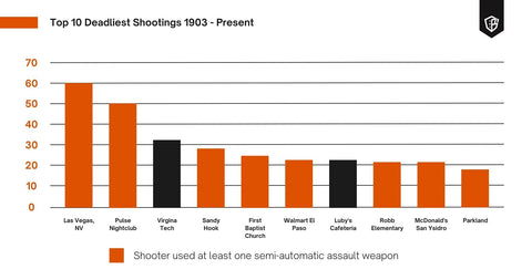 Top 10 Deadliest Shootings 1903 - Present