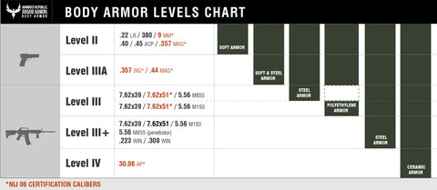 AR500 Armor body armor levels chart