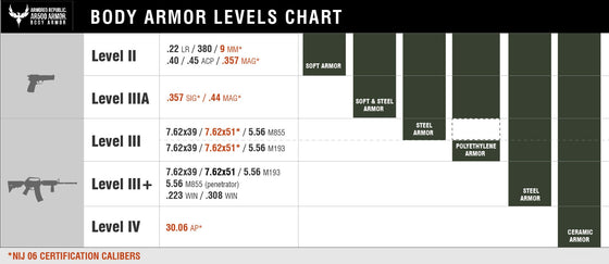 AR500 Armor Body Armor levels