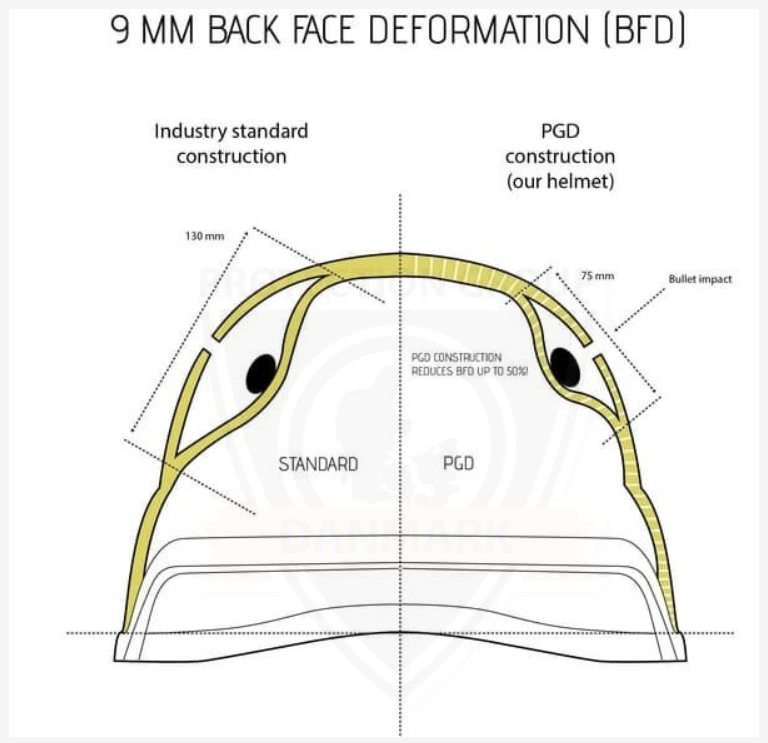 Illustration of blunt force trauma from standard vs. PDG ARCH Helmet