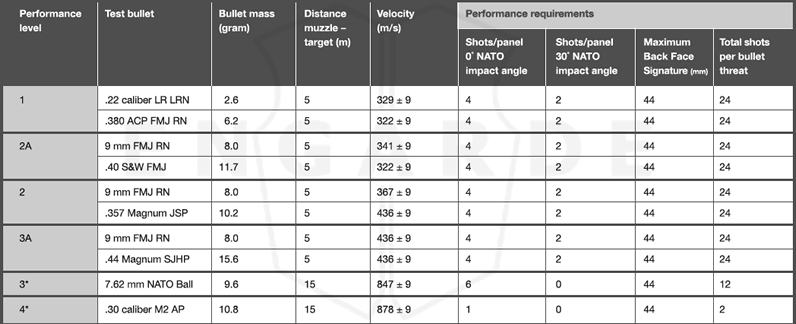 overview of NIJ protection levels chart