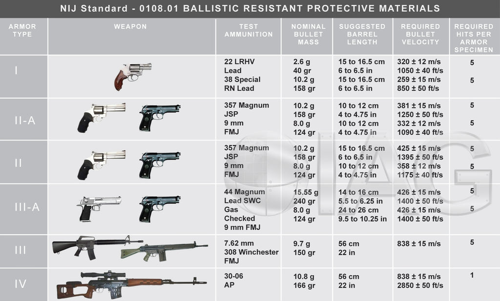 Bulletproof Vest Levels Chart