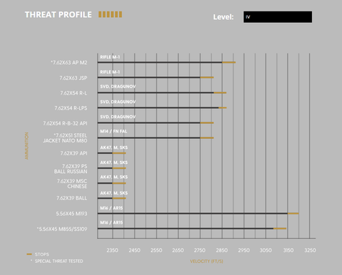 DFNDR Level IV Body Armor Plate Threat Profile