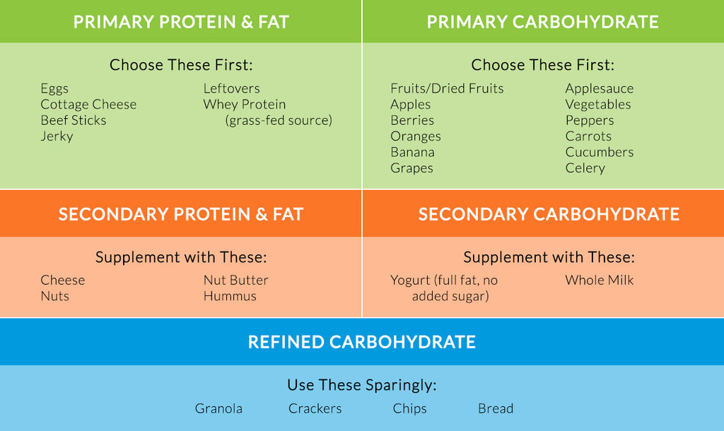 Healthy Snacks Chart