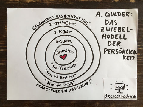 Das Zwiebelmodell der Persönlichkeit verständlich visualisiert