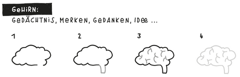 Gehirn zeichnen Schritt für Schritt. Symbol für Gedächtnis, Merken, Gedanken, Idee Icon Zeichenanleitung