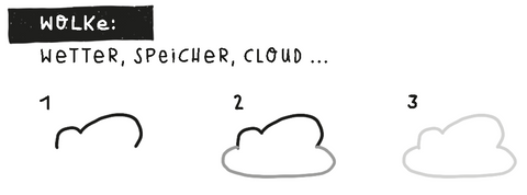 Wolke zeichnen einfach Schritt für Schritt nach Anleitung als Symbol für Wetter, Speicher, Cloud sowie Entwicklung