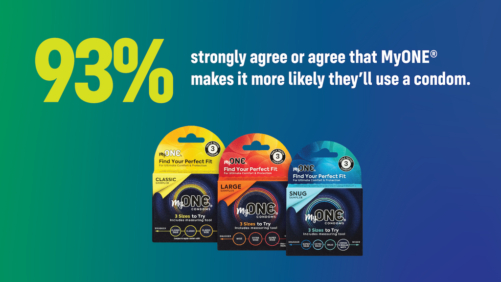 Image of a MyONE Custom Fit Snug, Classic and Large Sample kit. Text says 93% of people agree or strongly agree they are more likely to use condoms with MyONE Custom  Fit