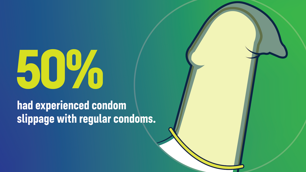 Image of a  condom slipping off a cartoon penis. Text says 50% of people have experienced condom slippage with regular condoms.