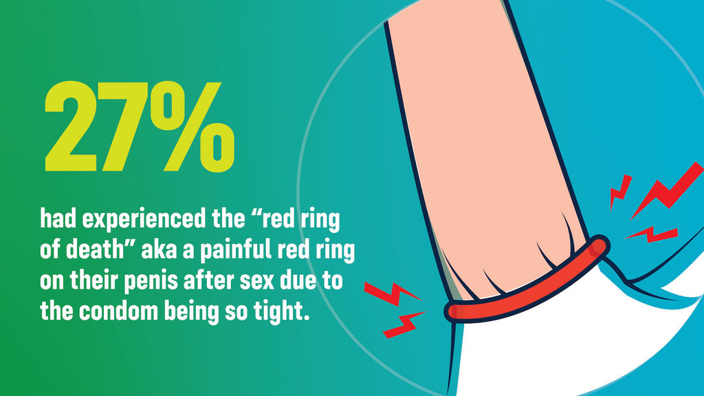 Image of a condom squeezing a cartoon penis with red marks. Text says 27% had experienced the dreaded “red ring of death” (when a condom is so tight in girth it leaves a painful purple mark on the penis after sex).